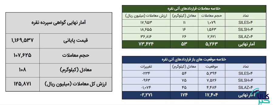  معامله ۱۶۰ کیلوگرم شمش نقره در بورس کالا